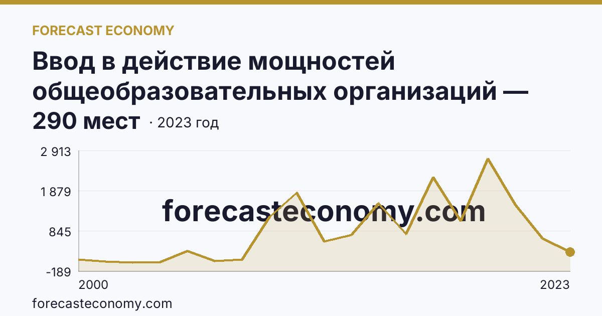 Ввод в действие мощностей общеобразовательных организаций — дошкольные образовательные организации — Самарская область: график динамики 2000–2023, последнее значение 290 мест