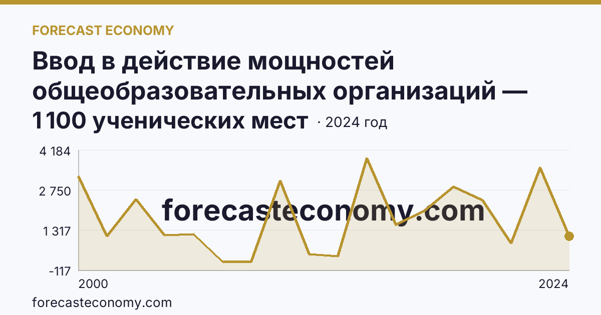 Ввод в действие мощностей общеобразовательных организаций — общеобразовательные организации — Самарская область: график динамики 2000–2024, последнее значение 1 100 ученических мест