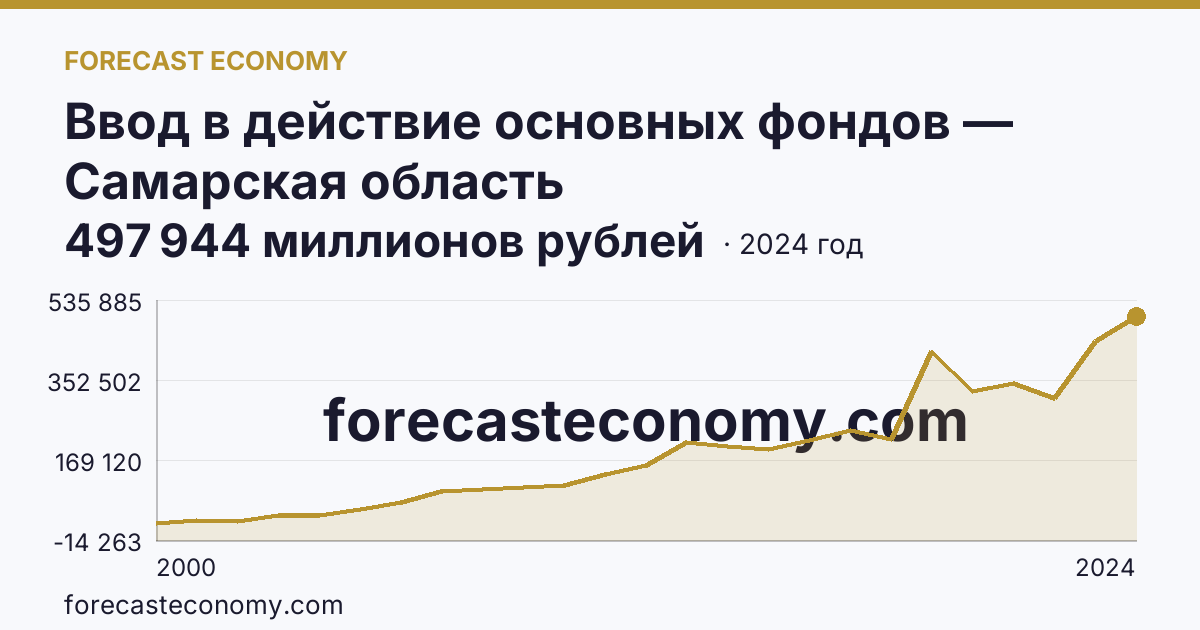 Ввод в действие основных фондов — Самарская область: график динамики 2000–2024, последнее значение 497 944 миллионов рублей