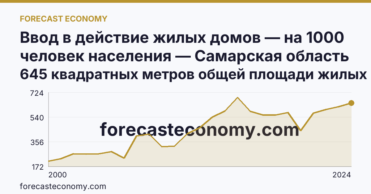 Ввод в действие жилых домов — на 1000 человек населения — Самарская область: график динамики 2000–2024, последнее значение 645 квадратных метров общей площади жилых помещений