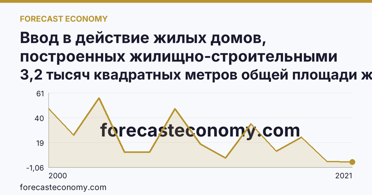 Ввод в действие жилых домов, построенных жилищно-строительными кооперативами — Самарская область: график динамики 2000–2021, последнее значение 3,2 тысяч квадратных метров общей площади жилых помещений