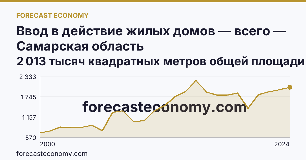 Ввод в действие жилых домов — всего — Самарская область: график динамики 2000–2024, последнее значение 2 013 тысяч квадратных метров общей площади жилых помещений