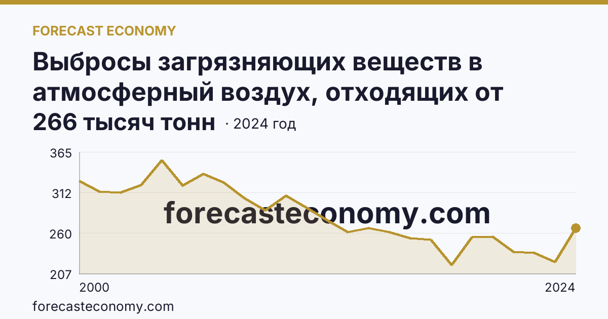 Выбросы загрязняющих веществ в атмосферный воздух, отходящих от стационарных источников — Самарская область: график динамики 2000–2024, последнее значение 266 тысяч тонн