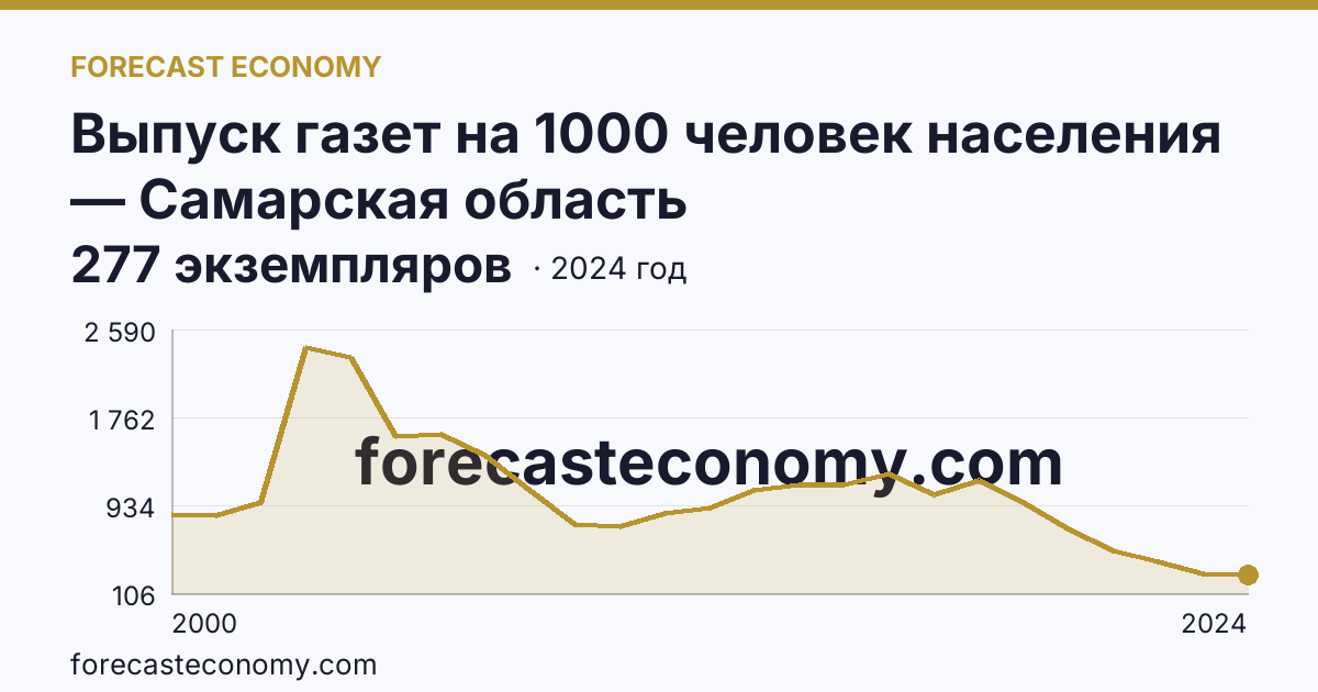 Выпуск газет на 1000 человек населения — Самарская область: график динамики 2000–2024, последнее значение 277 экземпляров