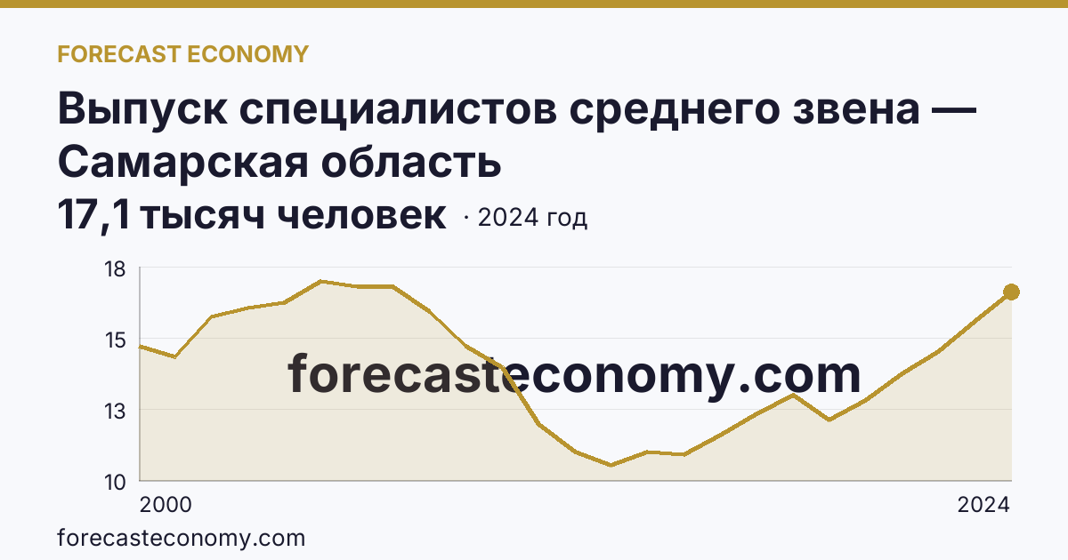 Выпуск специалистов среднего звена — Самарская область: график динамики 2000–2024, последнее значение 17,1 тысяч человек