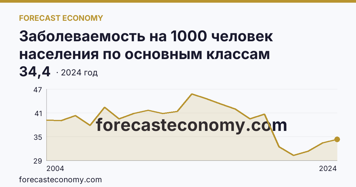 Заболеваемость на 1000 человек населения по основным классам болезней — болезни органов пищеварения — Самарская область: график динамики 2004–2024, последнее значение 34,4