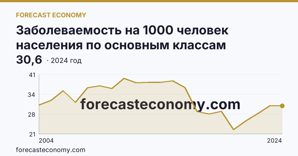 Заболеваемость на 1000 человек населения по основным классам болезней — болезни костно-мышечной системы и соединительной ткани — Самарская область: график динамики 2004–2024, последнее значение 30,6