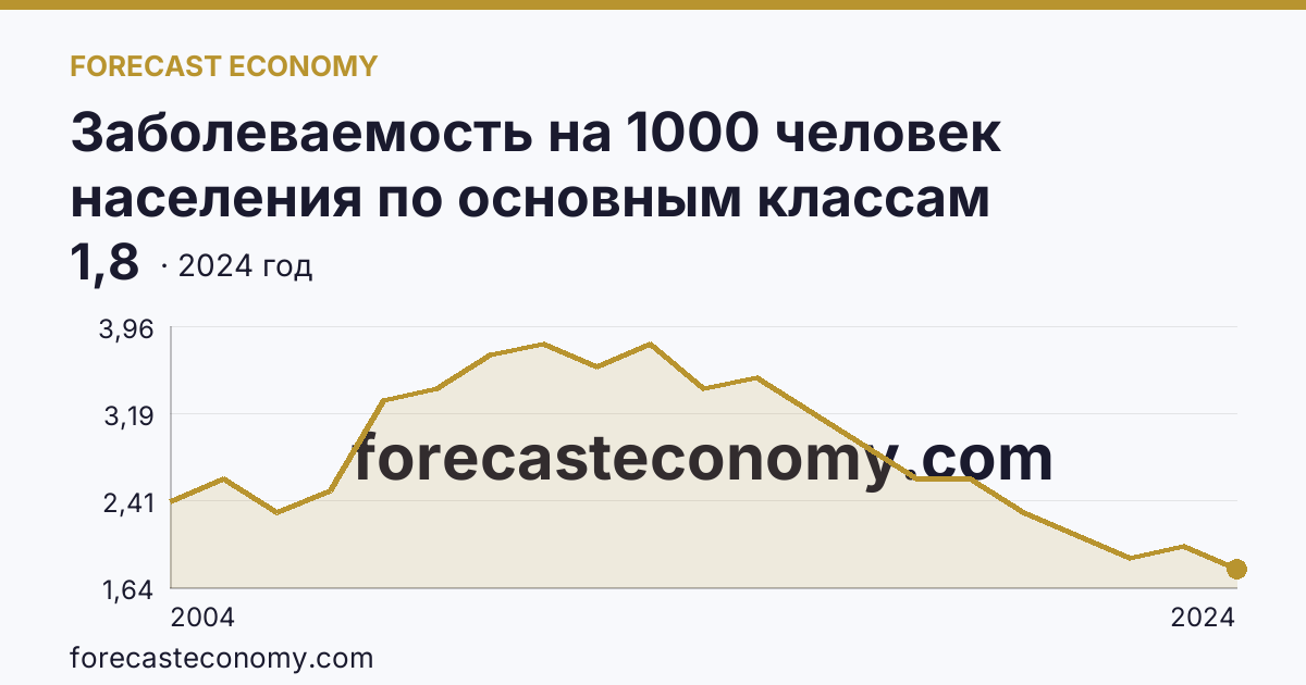 Заболеваемость на 1000 человек населения по основным классам болезней — врожденные аномалии (пороки развития), деформации и хромосомные нарушения — Самарская область: график динамики 2004–2024, последнее значение 1,8