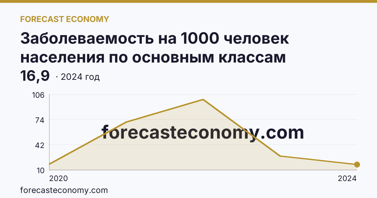 Заболеваемость на 1000 человек населения по основным классам болезней — cOVID-19 — Самарская область: график динамики 2020–2024, последнее значение 16,9