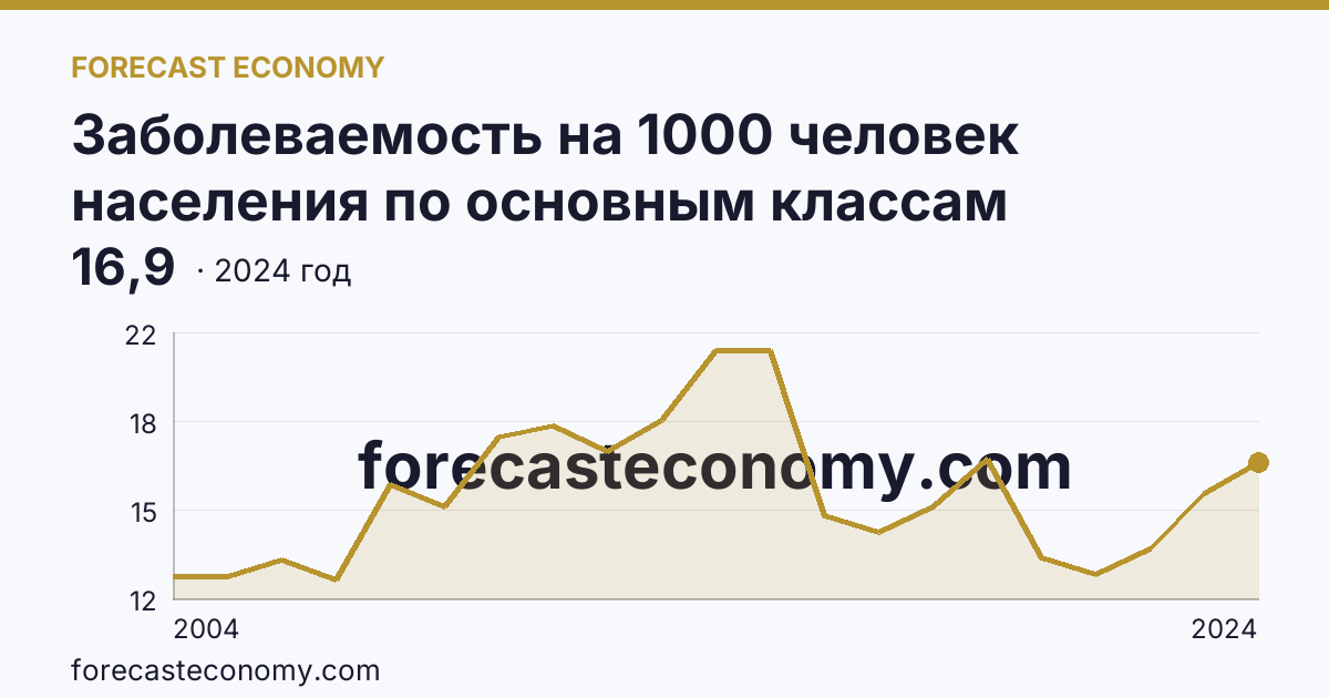 Заболеваемость на 1000 человек населения по основным классам болезней — новообразования — Самарская область: график динамики 2004–2024, последнее значение 16,9