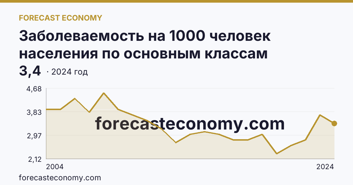 Заболеваемость на 1000 человек населения по основным классам болезней — болезни крови, кроветворных органов и отдельные нарушения, вовлекающие иммунный механизм — Самарская область: график динамики 2004–2024, последнее значение 3,4