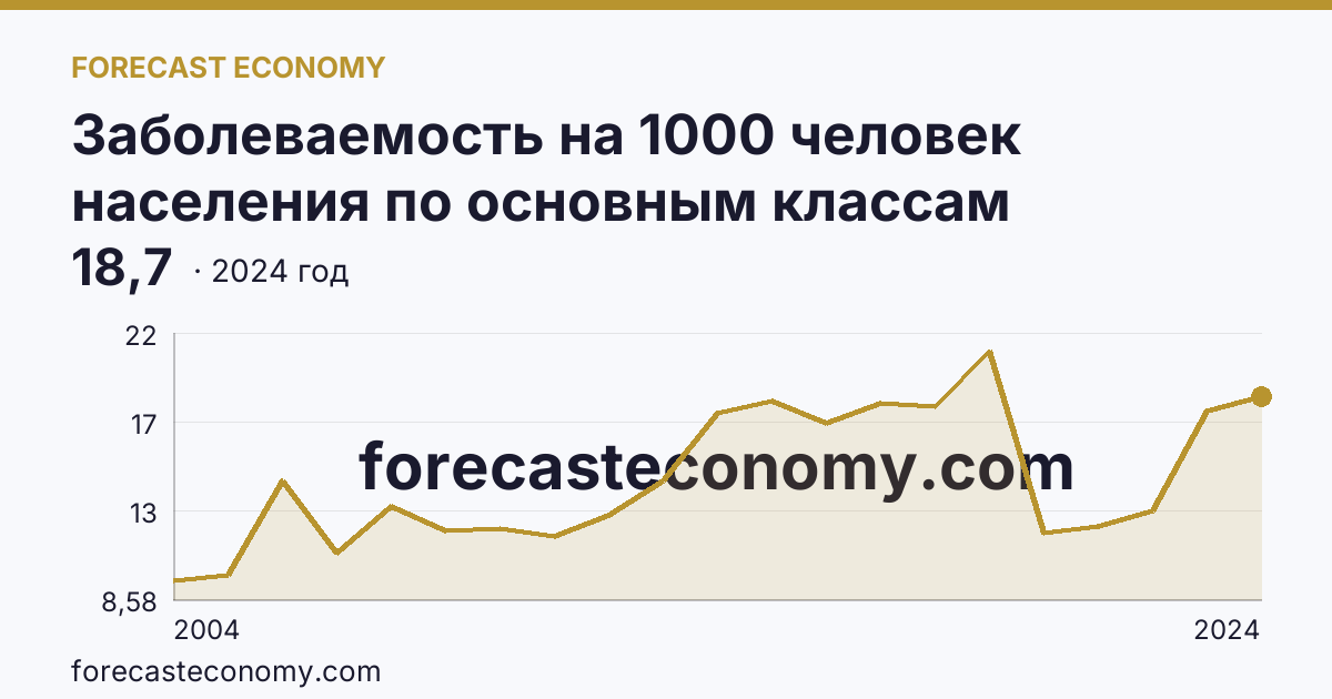 Заболеваемость на 1000 человек населения по основным классам болезней — болезни эндокринной системы, расстройства питания и нарушения обмена веществ — Самарская область: график динамики 2004–2024, последнее значение 18,7