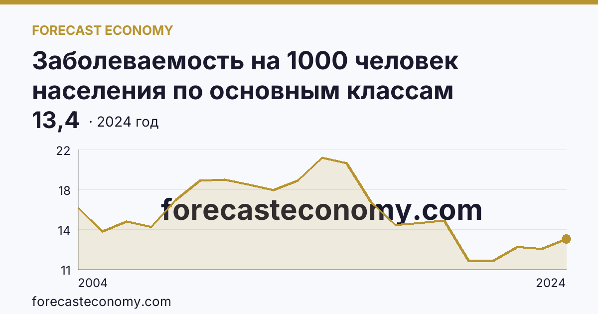 Заболеваемость на 1000 человек населения по основным классам болезней — болезни нервной системы — Самарская область: график динамики 2004–2024, последнее значение 13,4