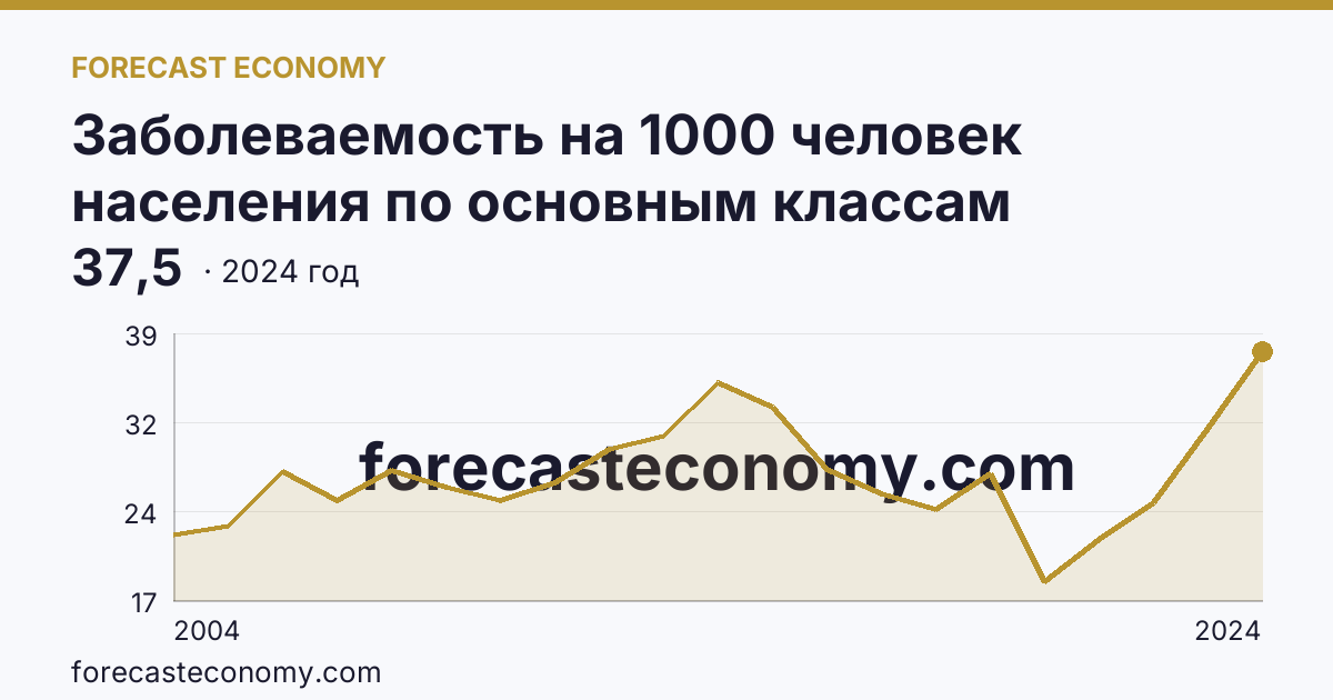 Заболеваемость на 1000 человек населения по основным классам болезней — болезни системы кровообращения — Самарская область: график динамики 2004–2024, последнее значение 37,5