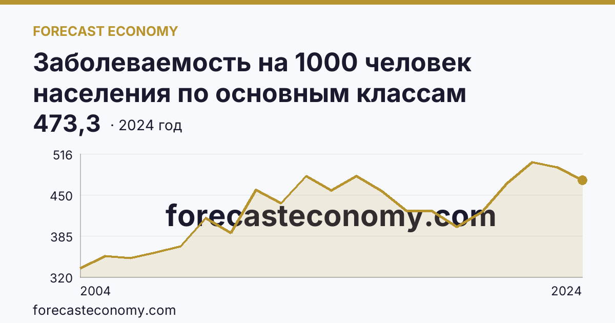 Заболеваемость на 1000 человек населения по основным классам болезней — болезни органов дыхания — Самарская область: график динамики 2004–2024, последнее значение 473,3
