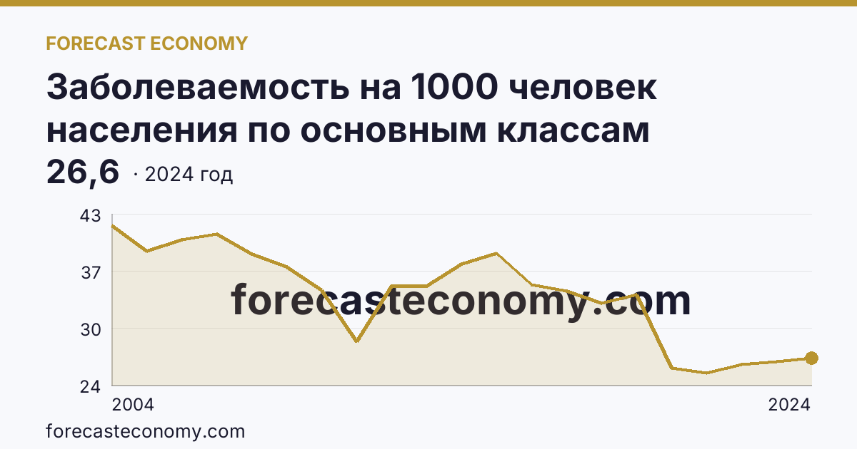 Заболеваемость на 1000 человек населения по основным классам болезней — некоторые инфекционные и паразитарные болезни — Самарская область: график динамики 2004–2024, последнее значение 26,6
