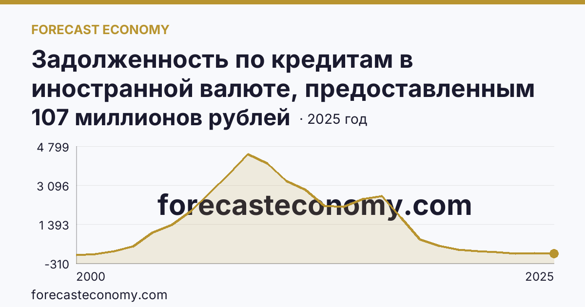 Задолженность по кредитам в иностранной валюте, предоставленным кредитными организациями физическим лицам — всего — Самарская область: график динамики 2000–2025, последнее значение 107 миллионов рублей