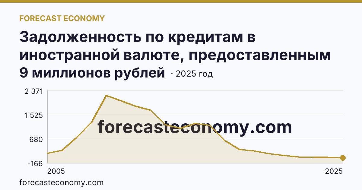 Задолженность по кредитам в иностранной валюте, предоставленным кредитными организациями физическим лицам — по ипотечным жилищным кредитам — Самарская область: график динамики 2005–2025, последнее значение 9 миллионов рублей