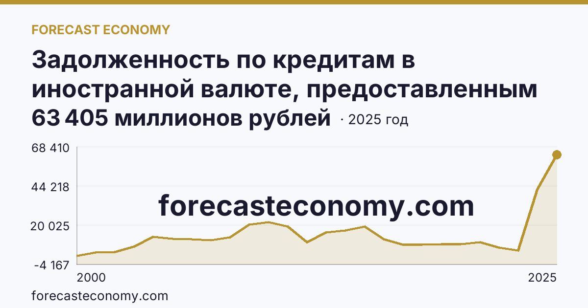Задолженность по кредитам в иностранной валюте, предоставленным кредитными организациями юридическим лицам — Самарская область: график динамики 2000–2025, последнее значение 63 405 миллионов рублей