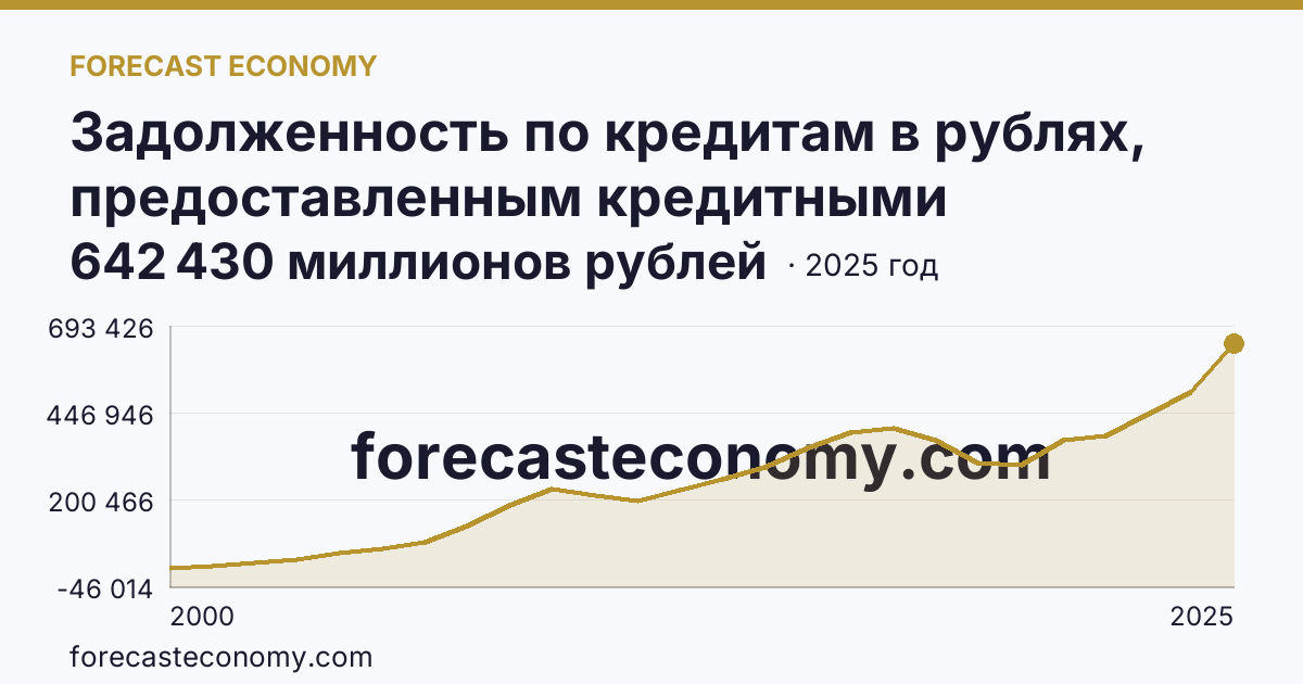 Задолженность по кредитам в рублях, предоставленным кредитными организациями юридическим лицам — Самарская область: график динамики 2000–2025, последнее значение 642 430 миллионов рублей
