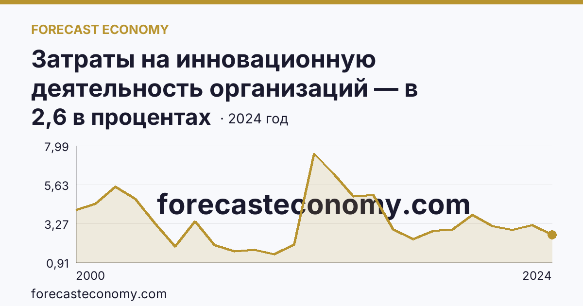 Затраты на инновационную деятельность организаций — в процентах от общего объема отгруженных товаров, выполненных работ, услуг — Самарская область: график динамики 2000–2024, последнее значение 2,6 в процентах