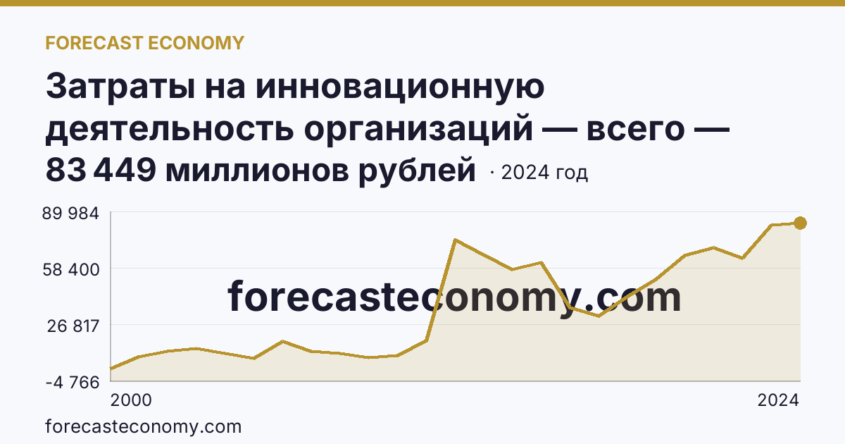 Затраты на инновационную деятельность организаций — всего — Самарская область: график динамики 2000–2024, последнее значение 83 449 миллионов рублей