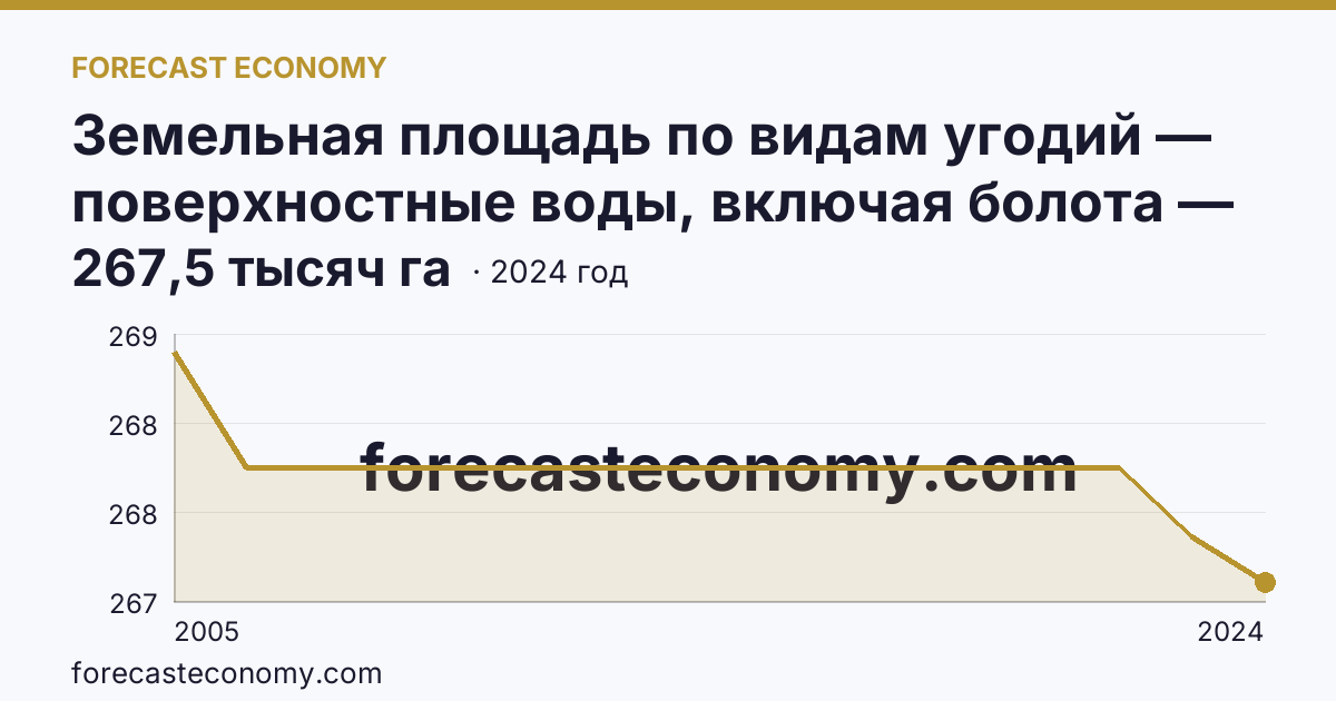 Земельная площадь по видам угодий — поверхностные воды, включая болота — Самарская область: график динамики 2005–2024, последнее значение 267,5 тысяч га