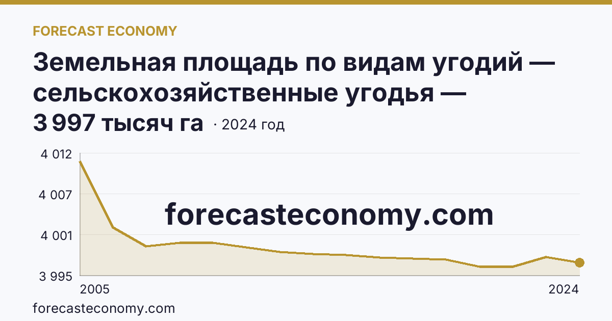 Земельная площадь по видам угодий — сельскохозяйственные угодья — Самарская область: график динамики 2005–2024, последнее значение 3 997 тысяч га