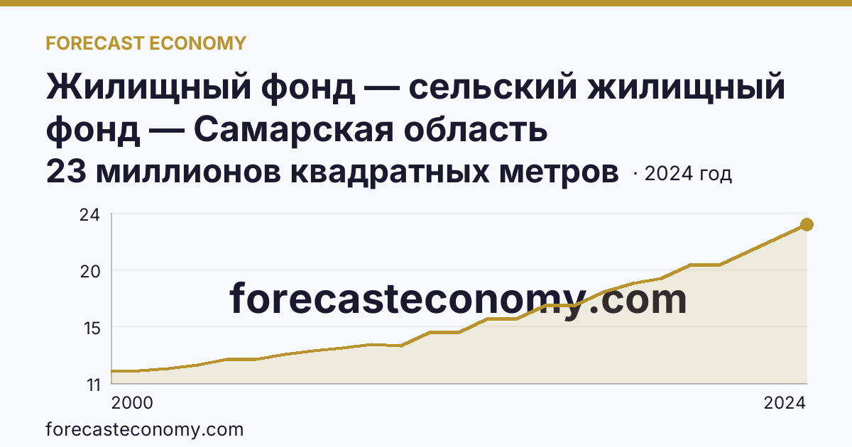 Жилищный фонд — сельский жилищный фонд — Самарская область: график динамики 2000–2024, последнее значение 23 миллионов квадратных метров
