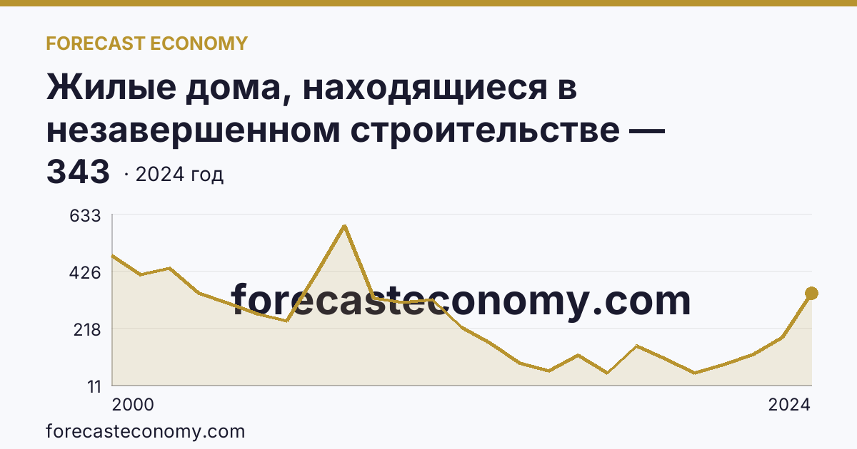 Жилые дома, находящиеся в незавершенном строительстве — Самарская область: график динамики 2000–2024, последнее значение 343