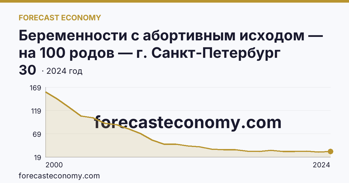 Беременности с абортивным исходом — на 100 родов — г. Санкт-Петербург: график динамики 2000–2024, последнее значение 30