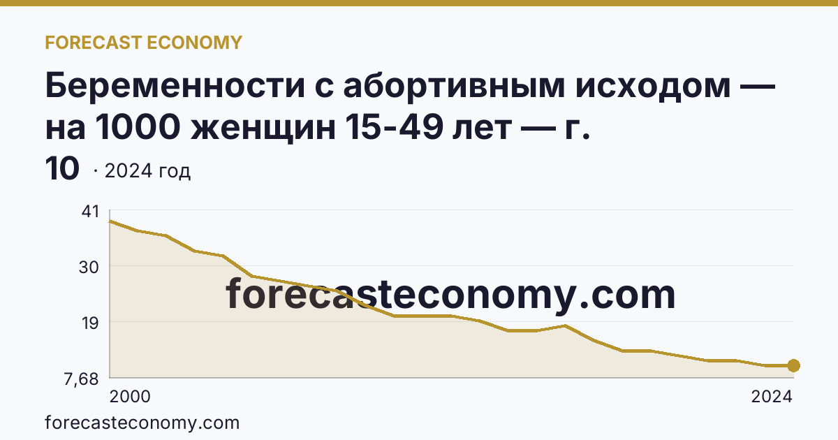 Беременности с абортивным исходом — на 1000 женщин 15-49 лет — г. Санкт-Петербург: график динамики 2000–2024, последнее значение 10
