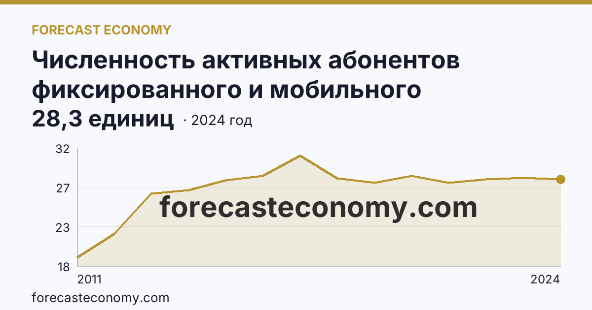 Численность активных абонентов фиксированного и мобильного широкополосного доступа к сети Интернет на 100 человек населения — численность активных абонентов фиксированного широкополосного доступа к сети Интернет — г. Санкт-Петербург: график динамики 2011–2024, последнее значение 28,3 единиц