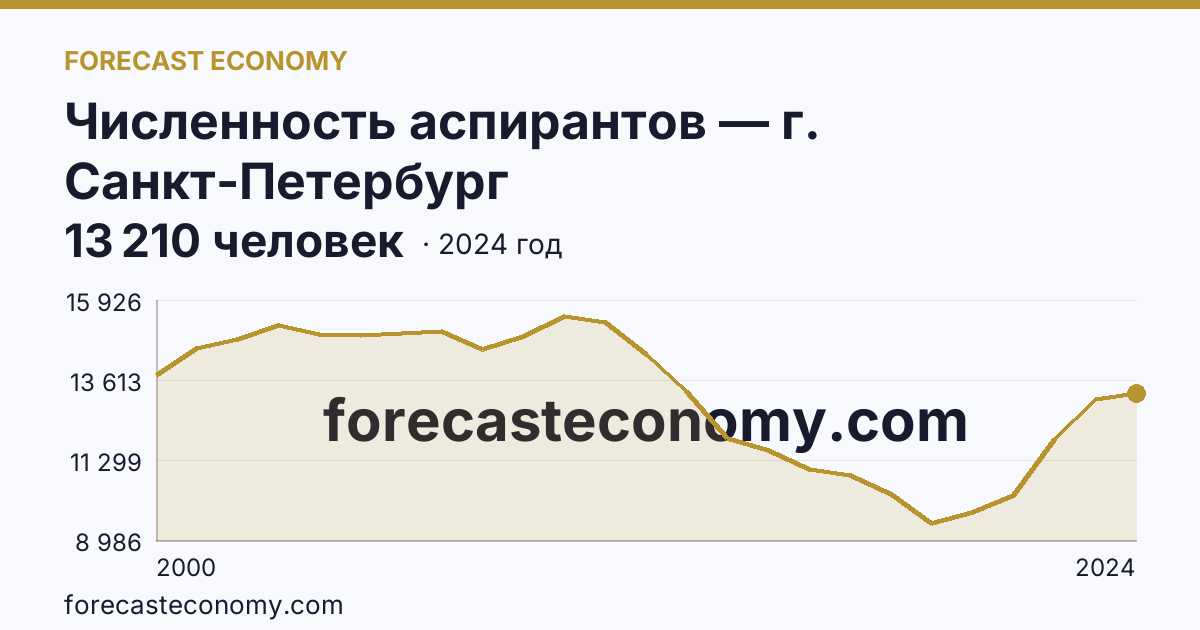 Численность аспирантов — г. Санкт-Петербург: график динамики 2000–2024, последнее значение 13 210 человек