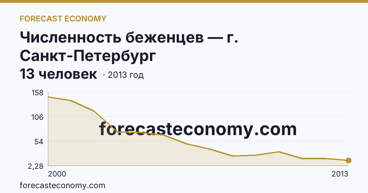 Численность беженцев — г. Санкт-Петербург: график динамики 2000–2013, последнее значение 13 человек