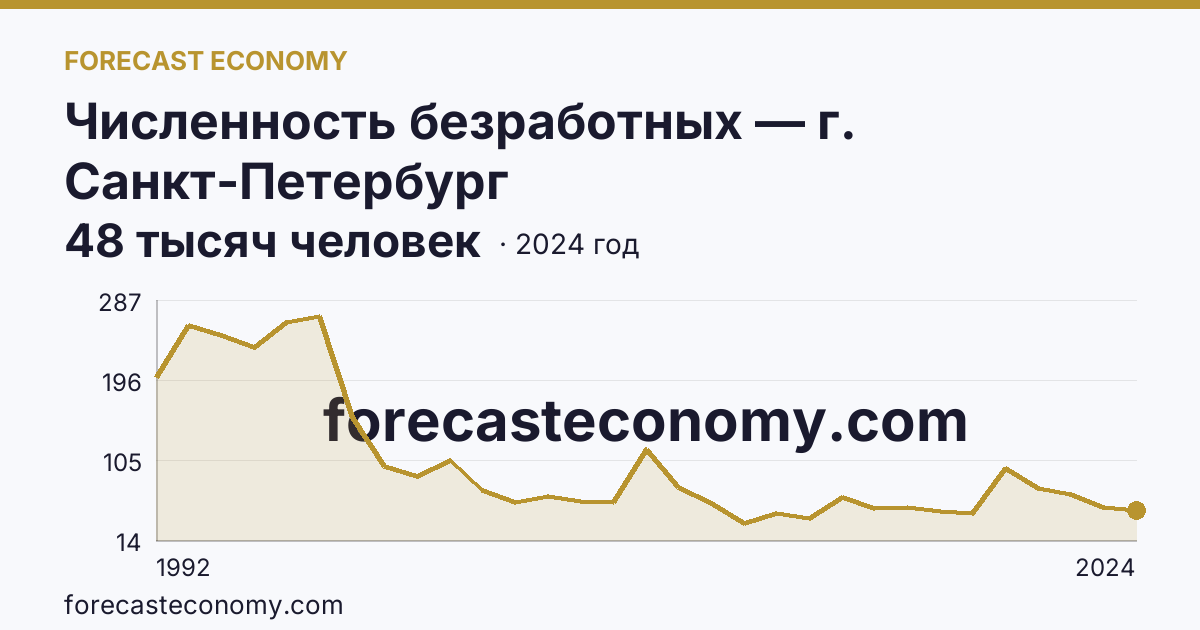 Численность безработных — г. Санкт-Петербург: график динамики 1992–2024, последнее значение 48 тысяч человек
