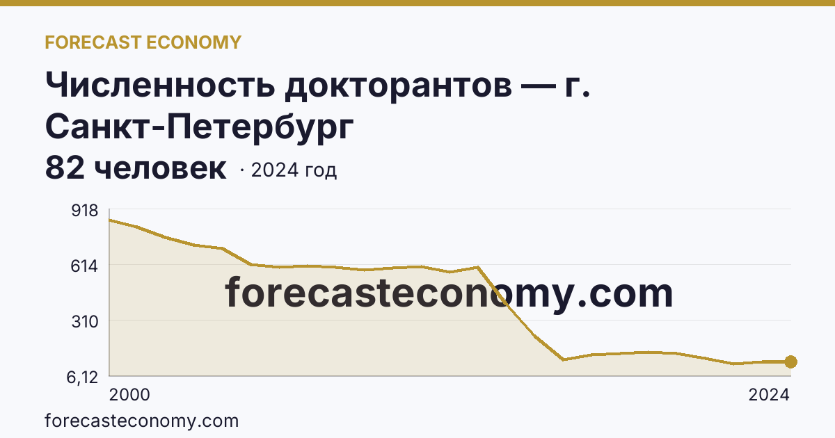 Численность докторантов — г. Санкт-Петербург: график динамики 2000–2024, последнее значение 82 человек