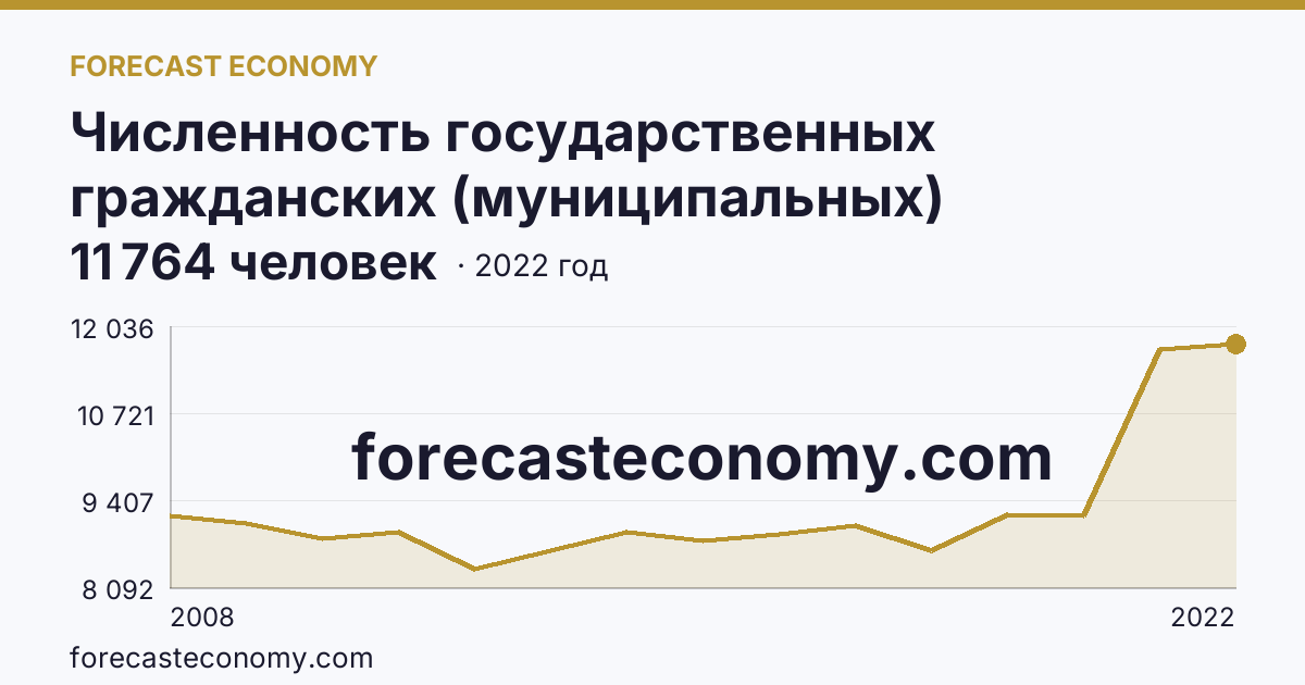 Численность государственных гражданских (муниципальных) служащих органов исполнительной власти субъектов Российской Федерации и органов местного самоуправления — г. Санкт-Петербург: график динамики 2008–2022, последнее значение 11 764 человек