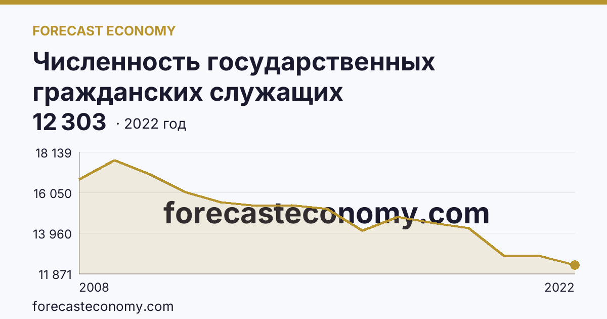 Численность государственных гражданских служащих территориальных органов федеральных органов исполнительной власти — г. Санкт-Петербург: график динамики 2008–2022, последнее значение 12 303