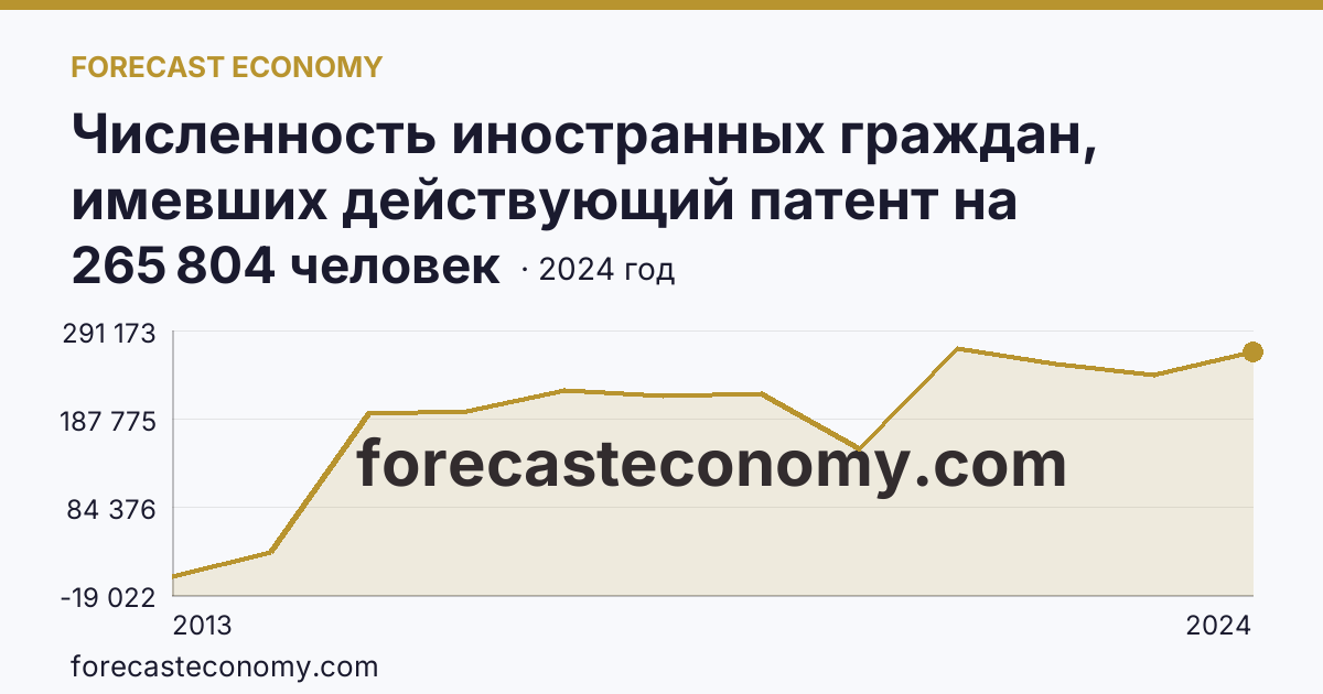 Численность иностранных граждан, имевших действующий патент на осуществление трудовой деятельности — г. Санкт-Петербург: график динамики 2013–2024, последнее значение 265 804 человек