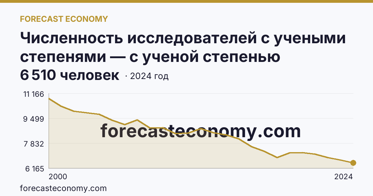 Численность исследователей с учеными степенями — с ученой степенью кандидата наук — г. Санкт-Петербург: график динамики 2000–2024, последнее значение 6 510 человек