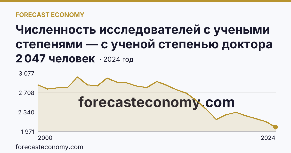 Численность исследователей с учеными степенями — с ученой степенью доктора наук — г. Санкт-Петербург: график динамики 2000–2024, последнее значение 2 047 человек