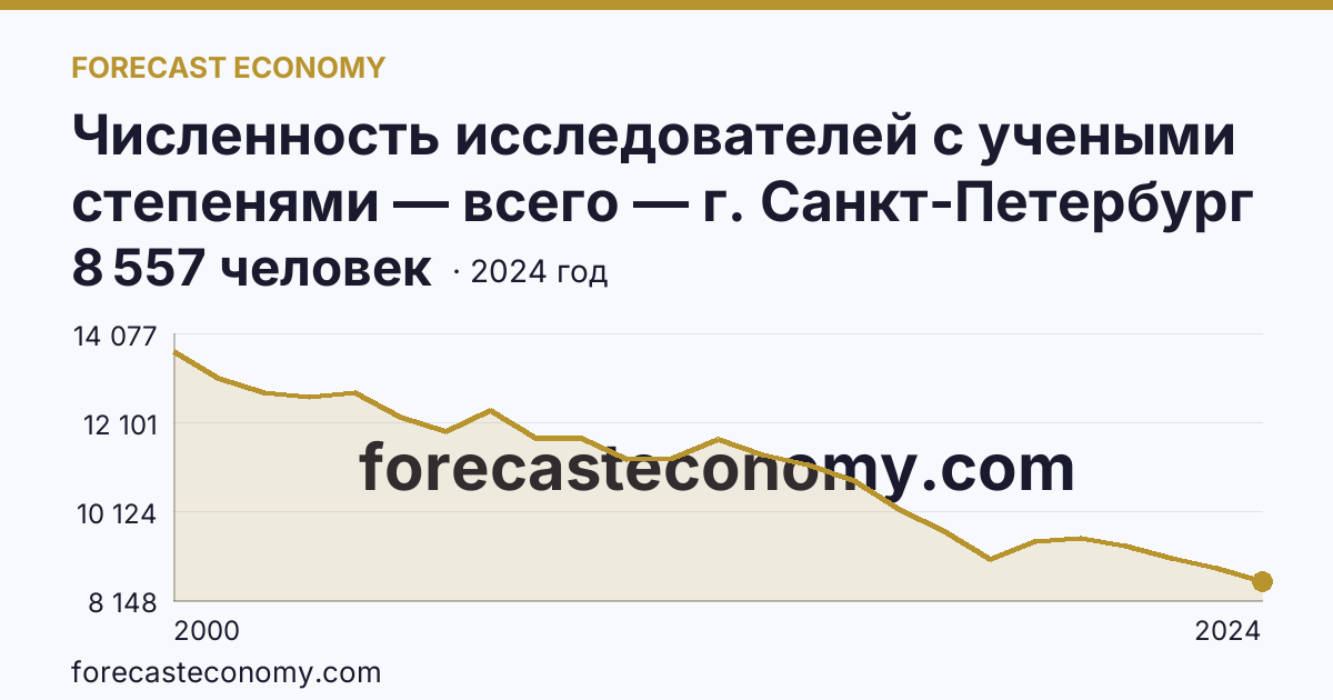 Численность исследователей с учеными степенями — всего — г. Санкт-Петербург: график динамики 2000–2024, последнее значение 8 557 человек