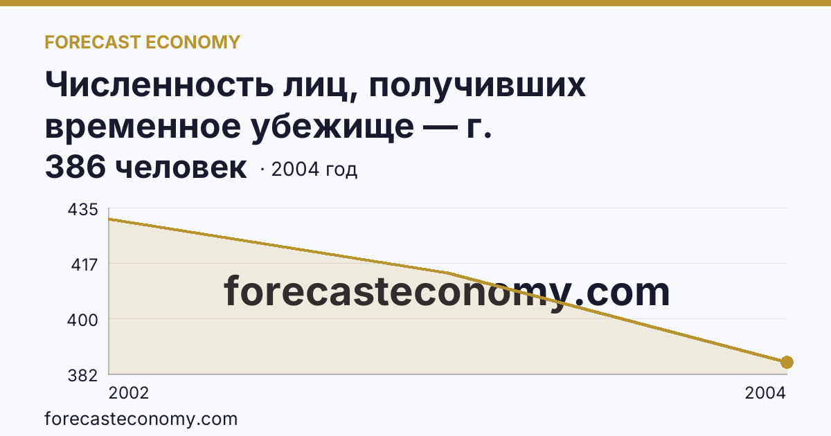 Численность лиц, получивших временное убежище — г. Санкт-Петербург: график динамики 2002–2004, последнее значение 386 человек