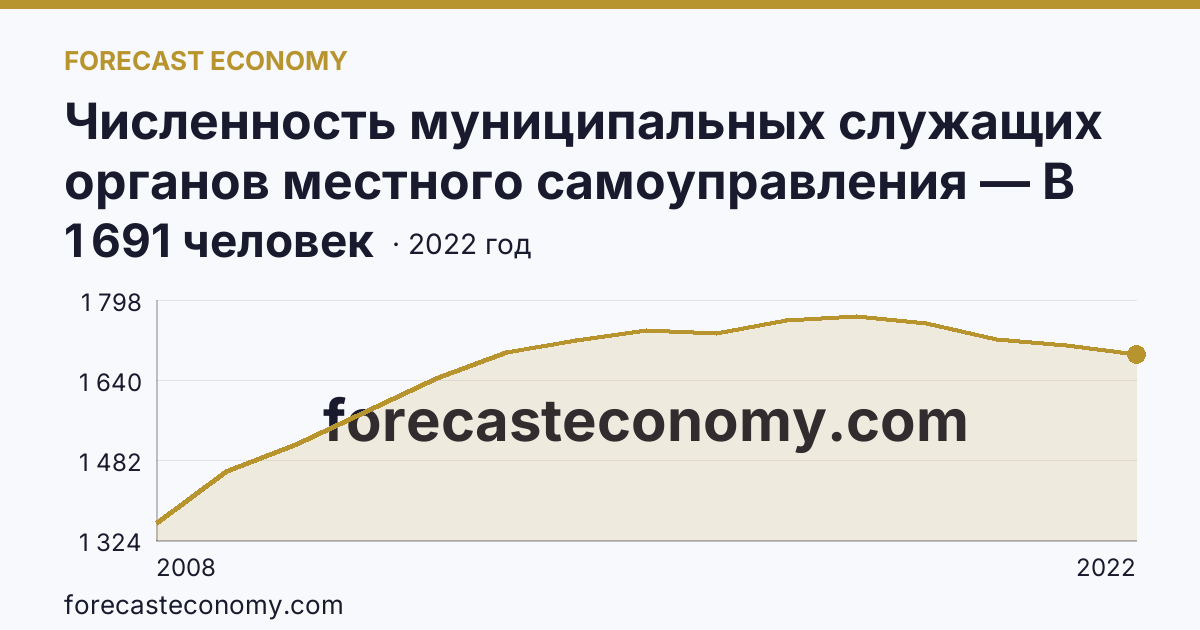 Численность муниципальных служащих органов местного самоуправления — В местных администрациях (исполнительно-распорядительных органах муниципальных образований) — г. Санкт-Петербург: график динамики 2008–2022, последнее значение 1 691 человек