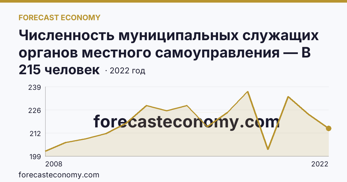 Численность муниципальных служащих органов местного самоуправления — В представительных органах — г. Санкт-Петербург: график динамики 2008–2022, последнее значение 215 человек