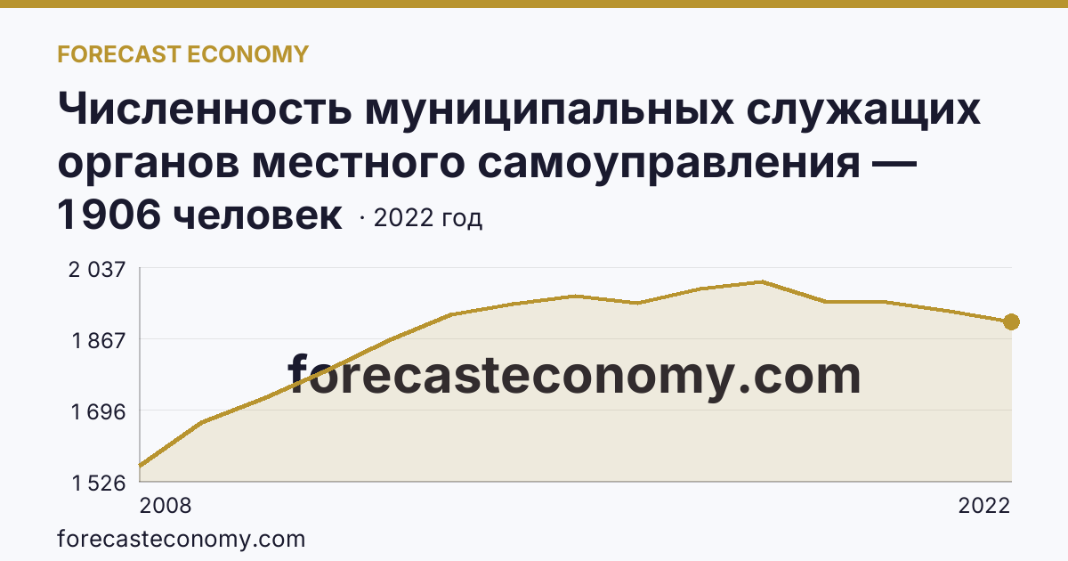 Численность муниципальных служащих органов местного самоуправления — всего — г. Санкт-Петербург: график динамики 2008–2022, последнее значение 1 906 человек