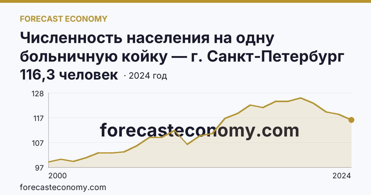 Численность населения на одну больничную койку — г. Санкт-Петербург: график динамики 2000–2024, последнее значение 116,3 человек