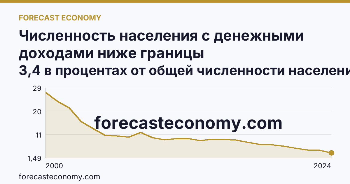 Численность населения с денежными доходами ниже границы бедности/величины прожиточного минимума — г. Санкт-Петербург: график динамики 2000–2024, последнее значение 3,4 в процентах от общей численности населения субъекта