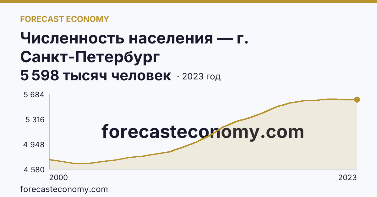 Численность населения — г. Санкт-Петербург: график динамики 2000–2023, последнее значение 5 598 тысяч человек